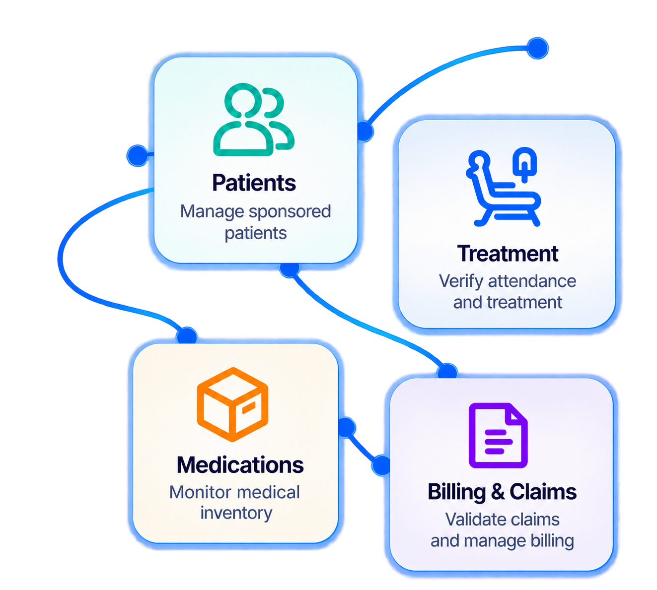 Patients, Treatment, Stocks, Billing and Claims